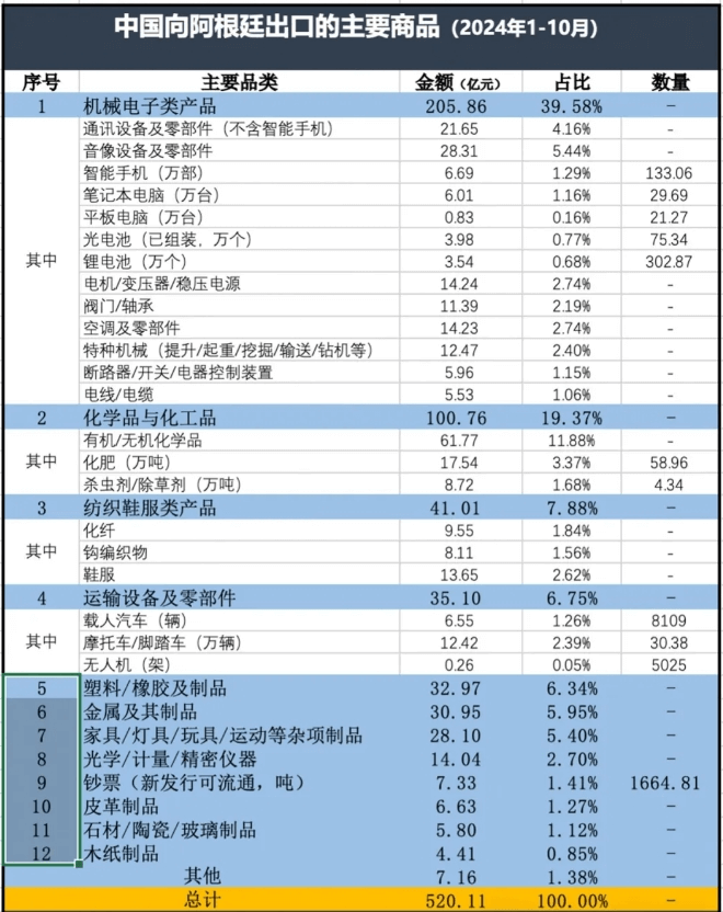 中国出口阿根廷产品(1)